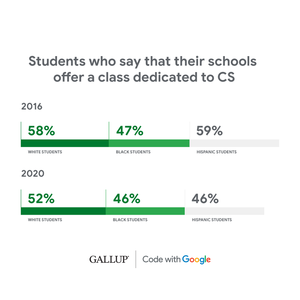 An infographic showing the percentages of students by race who say their schools offer a computer science class