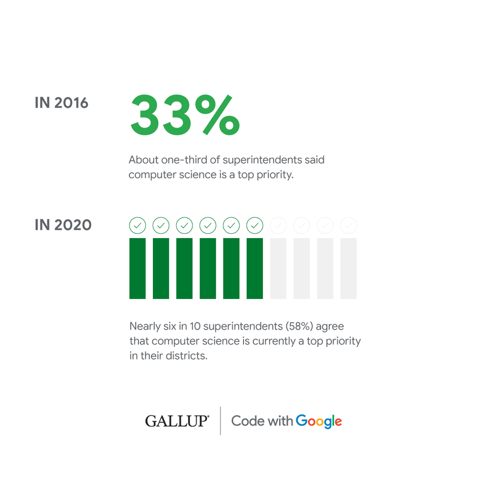 A graphic that shows how many superintendents say computer science is a priority.