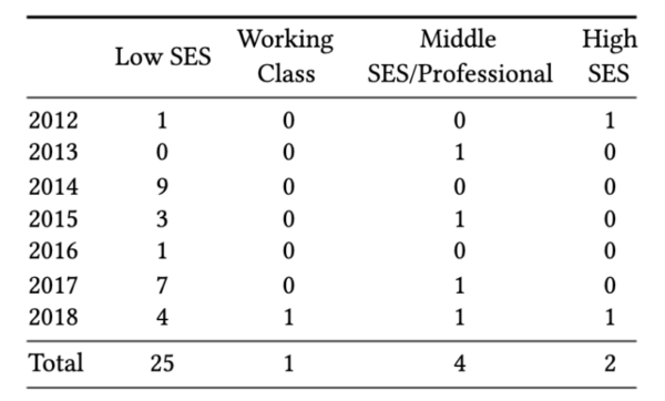 Socio-economic status among participants