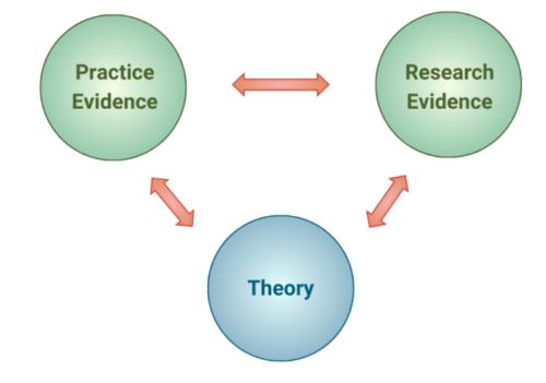 relationship between practice evidence, research evidence, and theory