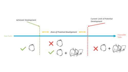 Zone of proximal development theory th